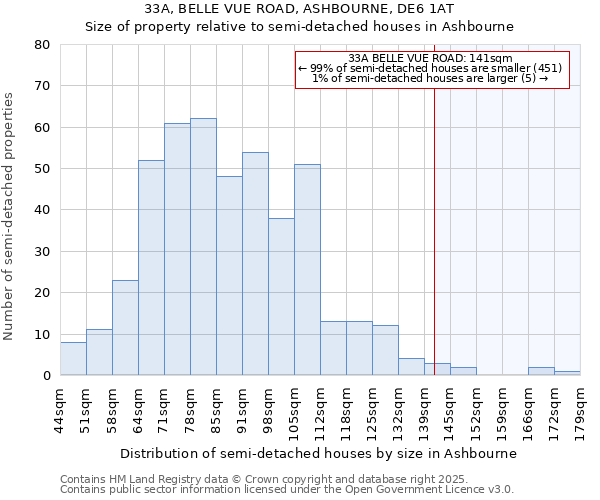 33A, BELLE VUE ROAD, ASHBOURNE, DE6 1AT: Size of property relative to semi-detached houses houses in Ashbourne
