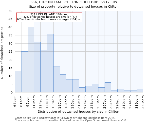 33A, HITCHIN LANE, CLIFTON, SHEFFORD, SG17 5RS: Size of property relative to detached houses houses in Clifton