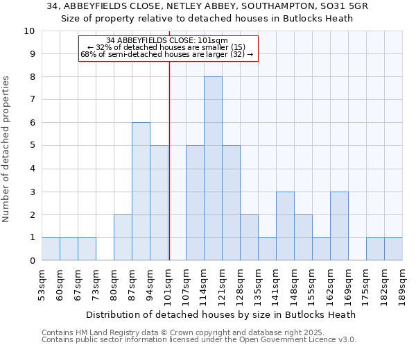 34, ABBEYFIELDS CLOSE, NETLEY ABBEY, SOUTHAMPTON, SO31 5GR: Size of property relative to detached houses houses in Butlocks Heath