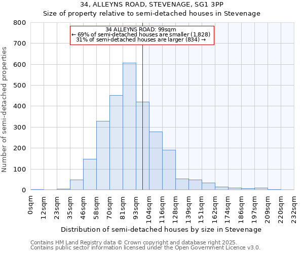 34, ALLEYNS ROAD, STEVENAGE, SG1 3PP: Size of property relative to semi-detached houses houses in Stevenage