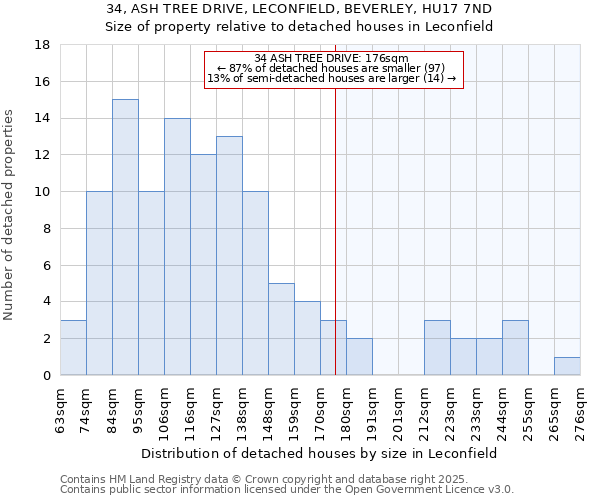 34, ASH TREE DRIVE, LECONFIELD, BEVERLEY, HU17 7ND: Size of property relative to detached houses houses in Leconfield