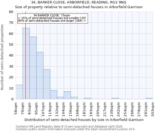 34, BARKER CLOSE, ARBORFIELD, READING, RG2 9NQ: Size of property relative to semi-detached houses houses in Arborfield Garrison