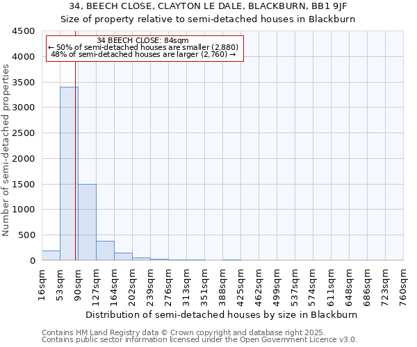 34, BEECH CLOSE, CLAYTON LE DALE, BLACKBURN, BB1 9JF: Size of property relative to semi-detached houses houses in Blackburn