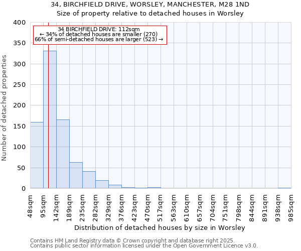 34, BIRCHFIELD DRIVE, WORSLEY, MANCHESTER, M28 1ND: Size of property relative to detached houses houses in Worsley