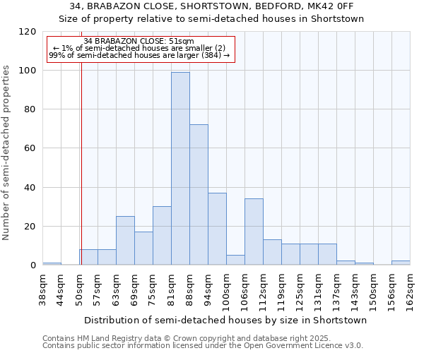 34, BRABAZON CLOSE, SHORTSTOWN, BEDFORD, MK42 0FF: Size of property relative to semi-detached houses houses in Shortstown