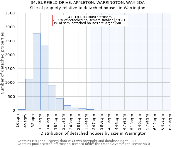 34, BURFIELD DRIVE, APPLETON, WARRINGTON, WA4 5DA: Size of property relative to detached houses houses in Warrington