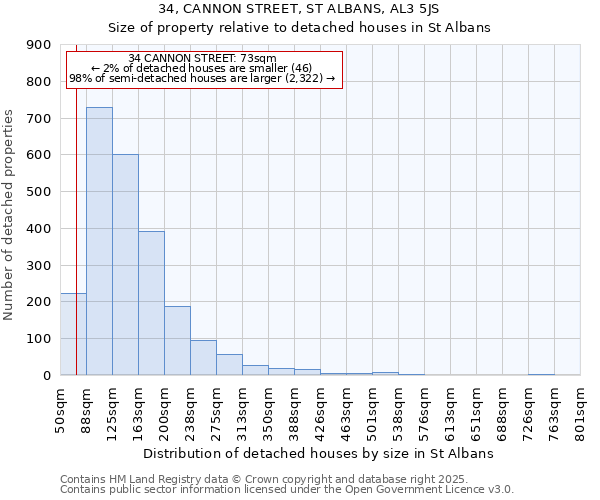 34, CANNON STREET, ST ALBANS, AL3 5JS: Size of property relative to detached houses houses in St Albans