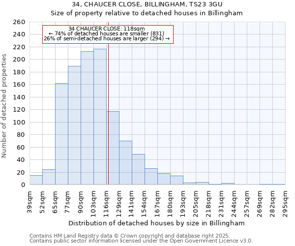 34, CHAUCER CLOSE, BILLINGHAM, TS23 3GU: Size of property relative to detached houses houses in Billingham