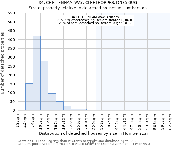 34, CHELTENHAM WAY, CLEETHORPES, DN35 0UG: Size of property relative to detached houses houses in Humberston