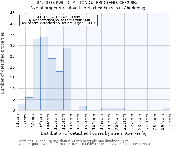 34, CLOS PWLL CLAI, TONDU, BRIDGEND, CF32 9BZ: Size of property relative to detached houses houses in Aberkenfig