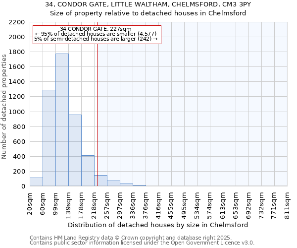 34, CONDOR GATE, LITTLE WALTHAM, CHELMSFORD, CM3 3PY: Size of property relative to detached houses houses in Chelmsford