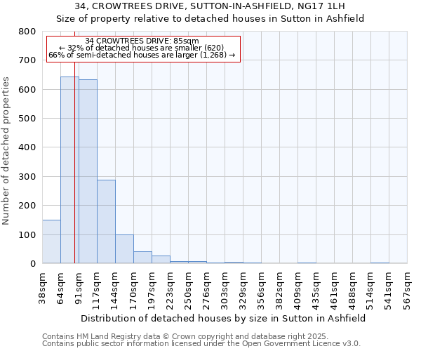 34, CROWTREES DRIVE, SUTTON-IN-ASHFIELD, NG17 1LH: Size of property relative to detached houses houses in Sutton in Ashfield