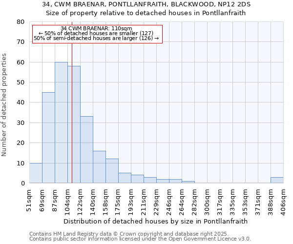 34, CWM BRAENAR, PONTLLANFRAITH, BLACKWOOD, NP12 2DS: Size of property relative to detached houses houses in Pontllanfraith
