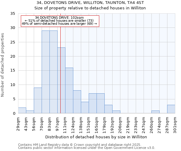 34, DOVETONS DRIVE, WILLITON, TAUNTON, TA4 4ST: Size of property relative to detached houses houses in Williton