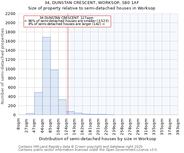 34, DUNSTAN CRESCENT, WORKSOP, S80 1AF: Size of property relative to semi-detached houses houses in Worksop