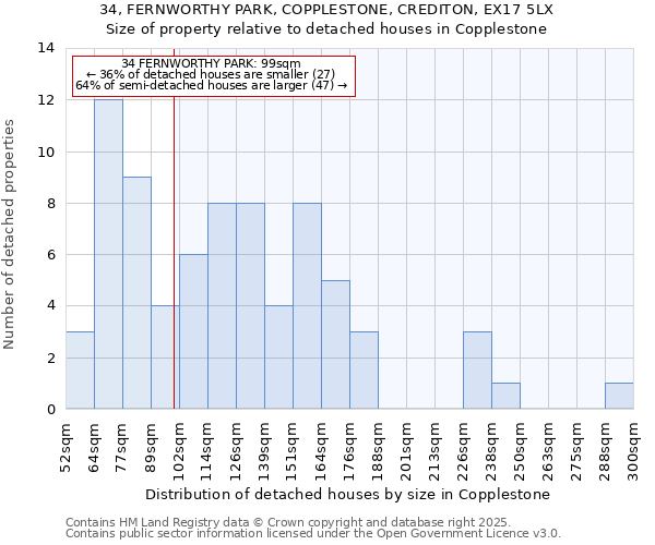 34, FERNWORTHY PARK, COPPLESTONE, CREDITON, EX17 5LX: Size of property relative to detached houses houses in Copplestone