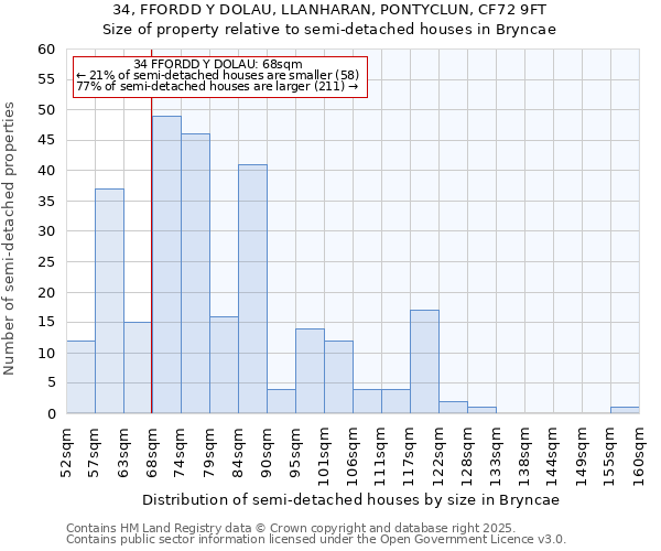 34, FFORDD Y DOLAU, LLANHARAN, PONTYCLUN, CF72 9FT: Size of property relative to semi-detached houses houses in Bryncae