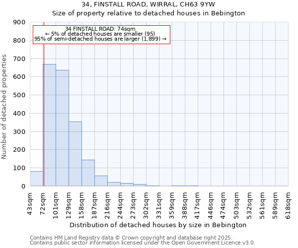 34, FINSTALL ROAD, WIRRAL, CH63 9YW: Size of property relative to detached houses houses in Bebington