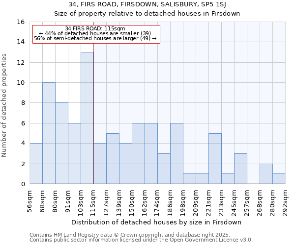 34, FIRS ROAD, FIRSDOWN, SALISBURY, SP5 1SJ: Size of property relative to detached houses houses in Firsdown