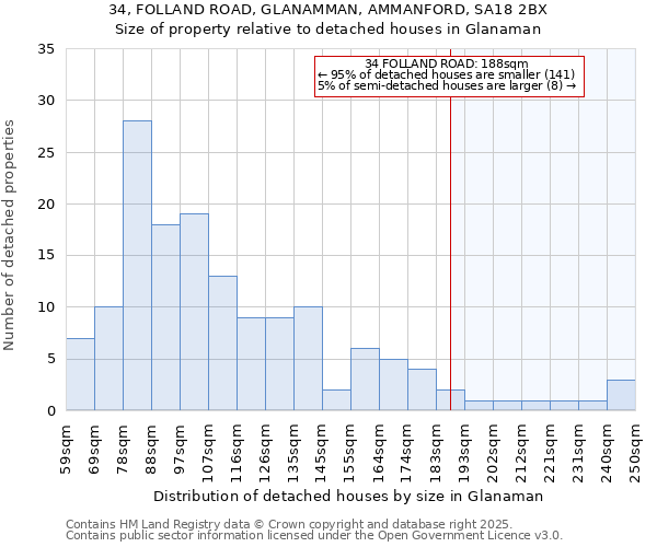 34, FOLLAND ROAD, GLANAMMAN, AMMANFORD, SA18 2BX: Size of property relative to detached houses houses in Glanaman
