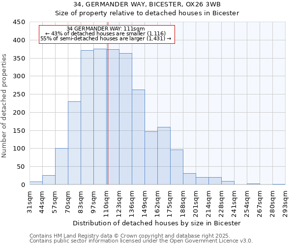 34, GERMANDER WAY, BICESTER, OX26 3WB: Size of property relative to detached houses houses in Bicester