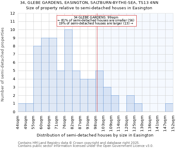 34, GLEBE GARDENS, EASINGTON, SALTBURN-BY-THE-SEA, TS13 4NN: Size of property relative to semi-detached houses houses in Easington