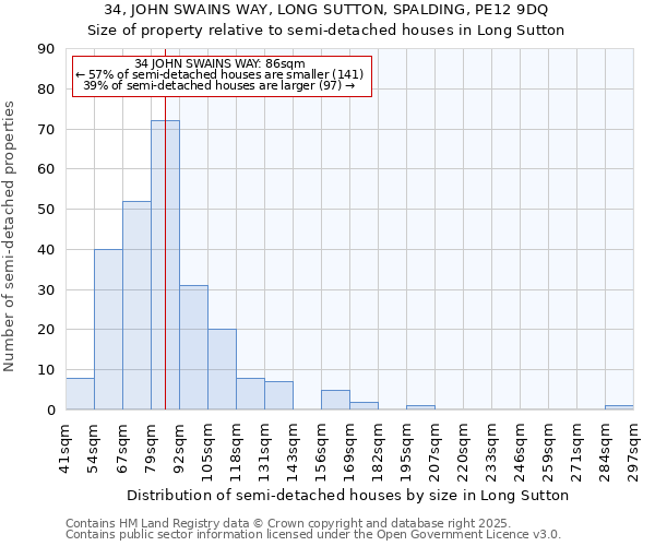 34, JOHN SWAINS WAY, LONG SUTTON, SPALDING, PE12 9DQ: Size of property relative to semi-detached houses houses in Long Sutton