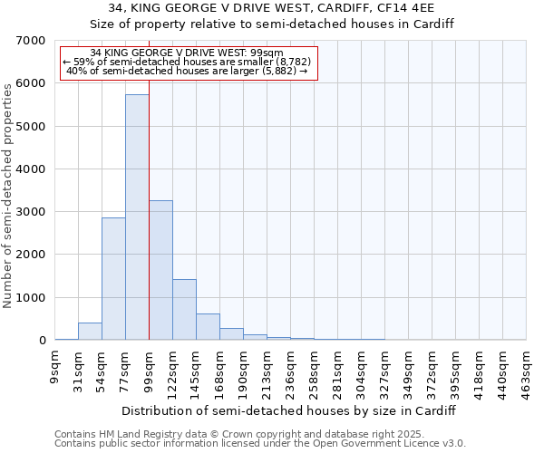 34, KING GEORGE V DRIVE WEST, CARDIFF, CF14 4EE: Size of property relative to semi-detached houses houses in Cardiff