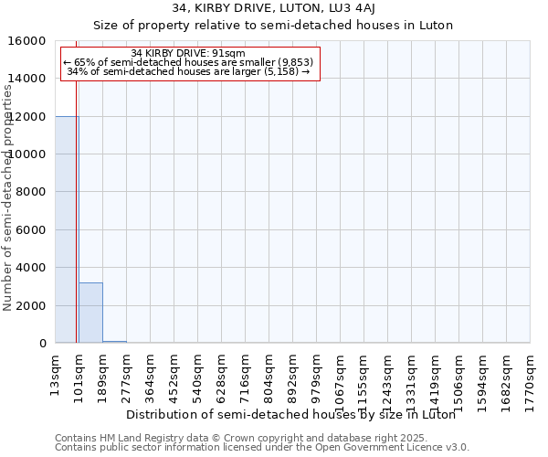 34, KIRBY DRIVE, LUTON, LU3 4AJ: Size of property relative to semi-detached houses houses in Luton