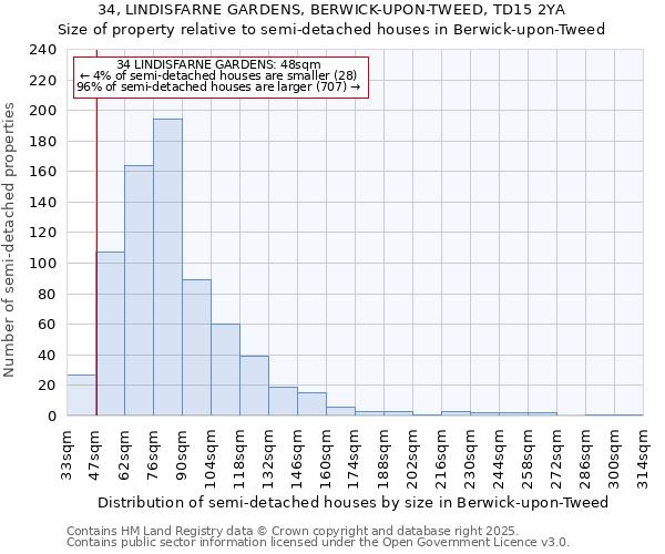 34, LINDISFARNE GARDENS, BERWICK-UPON-TWEED, TD15 2YA: Size of property relative to semi-detached houses houses in Berwick-upon-Tweed