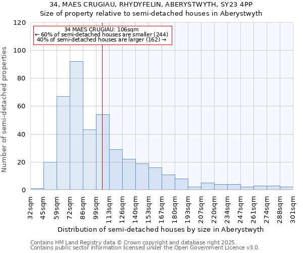 34, MAES CRUGIAU, RHYDYFELIN, ABERYSTWYTH, SY23 4PP: Size of property relative to semi-detached houses houses in Aberystwyth