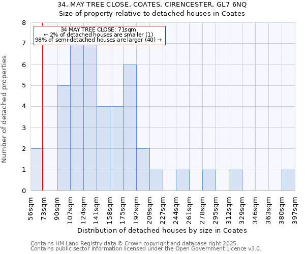 34, MAY TREE CLOSE, COATES, CIRENCESTER, GL7 6NQ: Size of property relative to detached houses houses in Coates