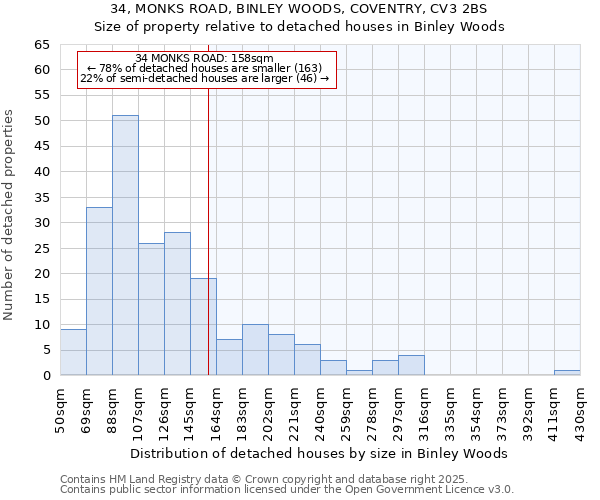 34, MONKS ROAD, BINLEY WOODS, COVENTRY, CV3 2BS: Size of property relative to detached houses houses in Binley Woods