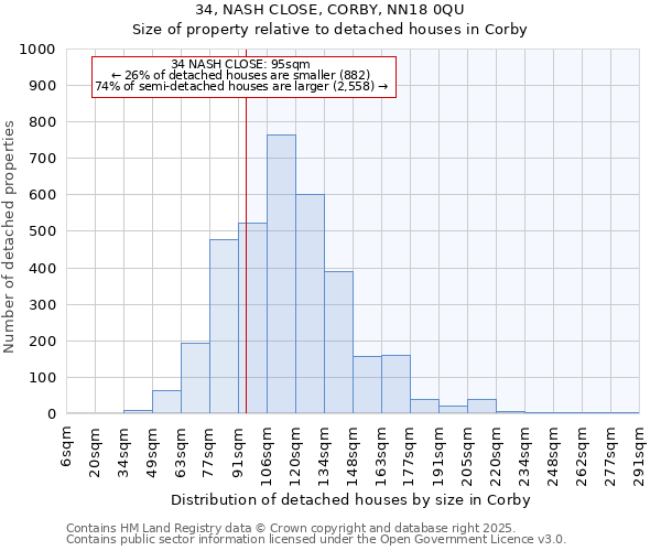 34, NASH CLOSE, CORBY, NN18 0QU: Size of property relative to detached houses houses in Corby