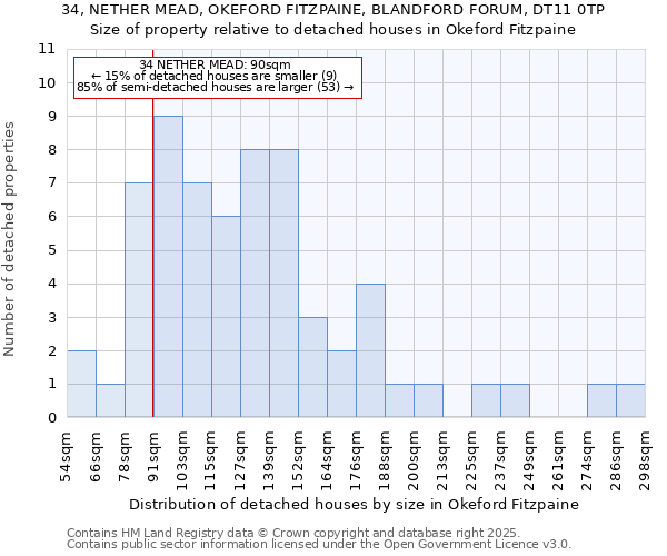 34, NETHER MEAD, OKEFORD FITZPAINE, BLANDFORD FORUM, DT11 0TP: Size of property relative to detached houses houses in Okeford Fitzpaine