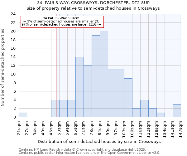34, PAULS WAY, CROSSWAYS, DORCHESTER, DT2 8UP: Size of property relative to semi-detached houses houses in Crossways