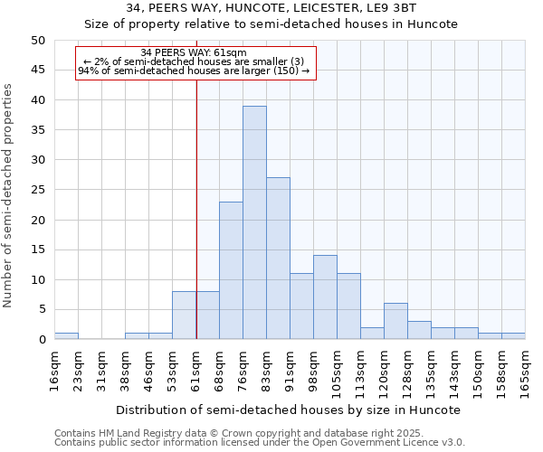 34, PEERS WAY, HUNCOTE, LEICESTER, LE9 3BT: Size of property relative to semi-detached houses houses in Huncote