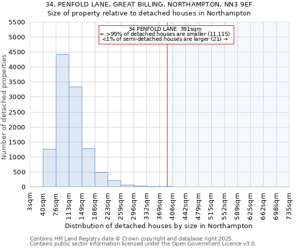 34, PENFOLD LANE, GREAT BILLING, NORTHAMPTON, NN3 9EF: Size of property relative to detached houses houses in Northampton