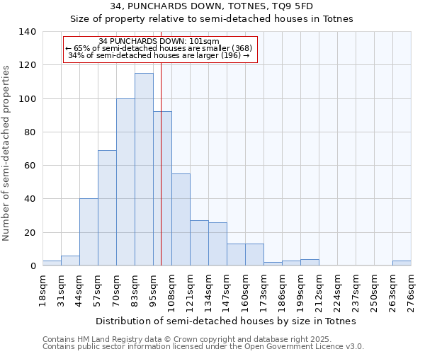 34, PUNCHARDS DOWN, TOTNES, TQ9 5FD: Size of property relative to semi-detached houses houses in Totnes