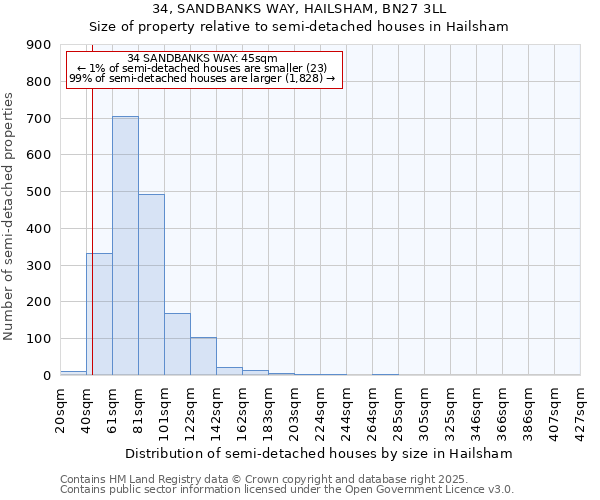 34, SANDBANKS WAY, HAILSHAM, BN27 3LL: Size of property relative to semi-detached houses houses in Hailsham