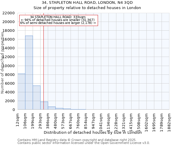 34, STAPLETON HALL ROAD, LONDON, N4 3QD: Size of property relative to detached houses houses in London