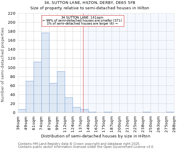 34, SUTTON LANE, HILTON, DERBY, DE65 5FB: Size of property relative to semi-detached houses houses in Hilton