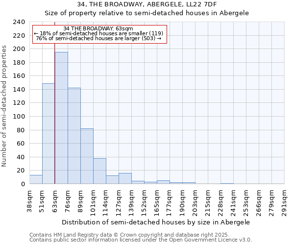 34, THE BROADWAY, ABERGELE, LL22 7DF: Size of property relative to semi-detached houses houses in Abergele