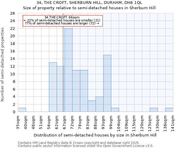 34, THE CROFT, SHERBURN HILL, DURHAM, DH6 1QL: Size of property relative to semi-detached houses houses in Sherburn Hill