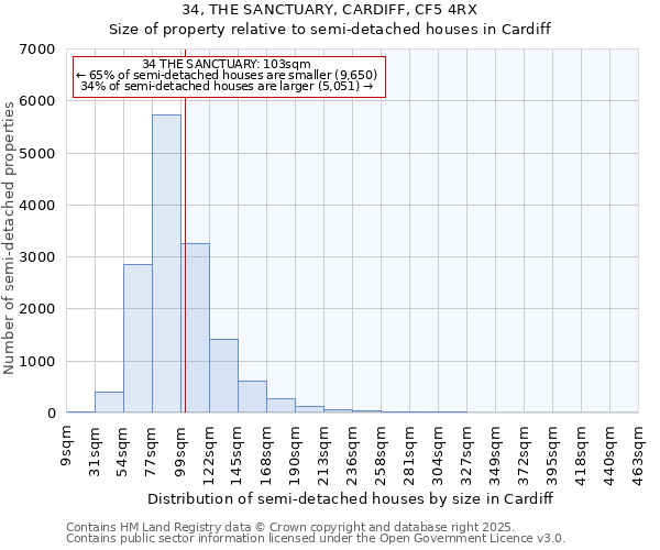 34, THE SANCTUARY, CARDIFF, CF5 4RX: Size of property relative to semi-detached houses houses in Cardiff