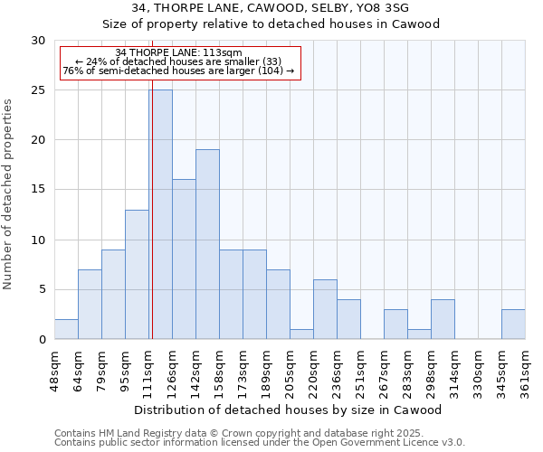 34, THORPE LANE, CAWOOD, SELBY, YO8 3SG: Size of property relative to detached houses houses in Cawood
