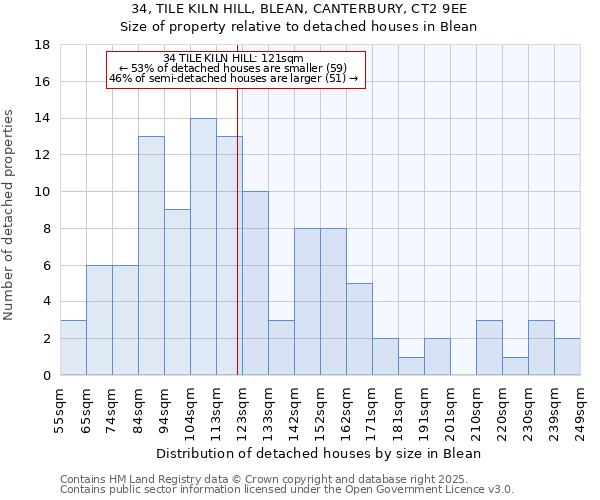 34, TILE KILN HILL, BLEAN, CANTERBURY, CT2 9EE: Size of property relative to detached houses houses in Blean