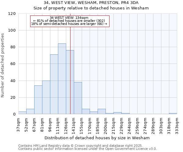 34, WEST VIEW, WESHAM, PRESTON, PR4 3DA: Size of property relative to detached houses houses in Wesham