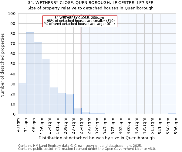 34, WETHERBY CLOSE, QUENIBOROUGH, LEICESTER, LE7 3FR: Size of property relative to detached houses houses in Queniborough