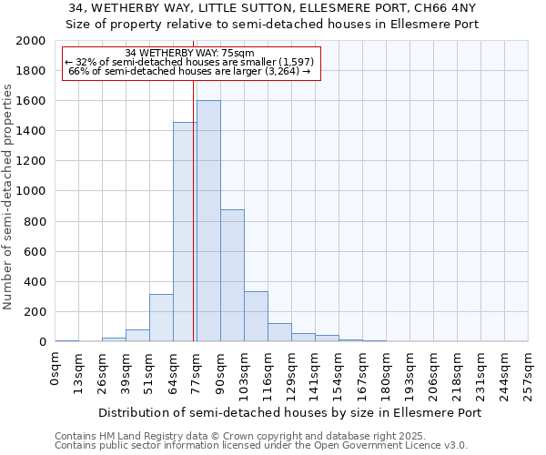 34, WETHERBY WAY, LITTLE SUTTON, ELLESMERE PORT, CH66 4NY: Size of property relative to semi-detached houses houses in Ellesmere Port